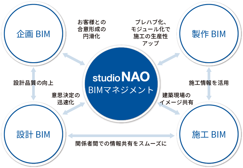 studioNAO BIMマネジメントのイメージ