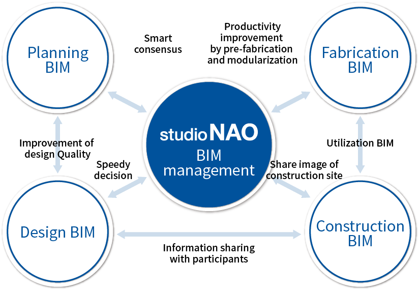 image of studioNAO BIM management