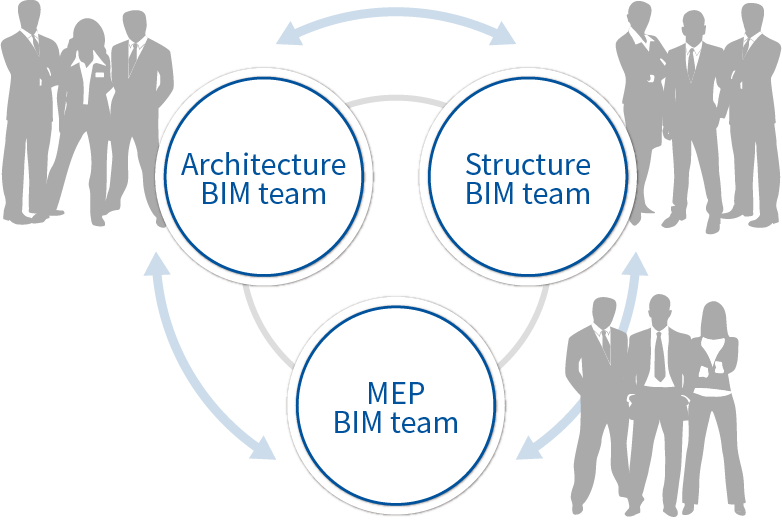 Each team of design, structure and MEP will work collaboration for support customer BIM work.